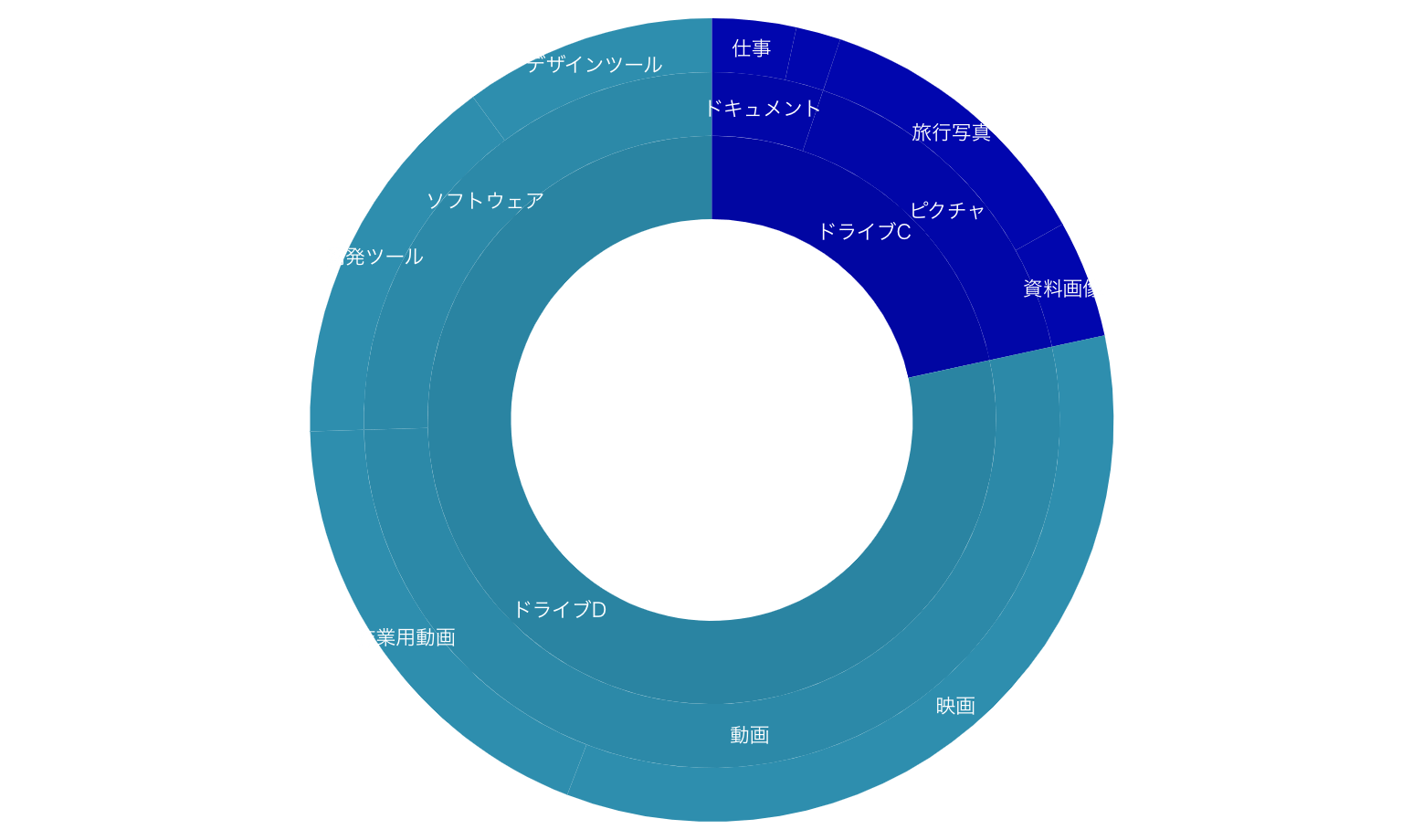 ファイルストレージの容量分析（サンバーストチャート）